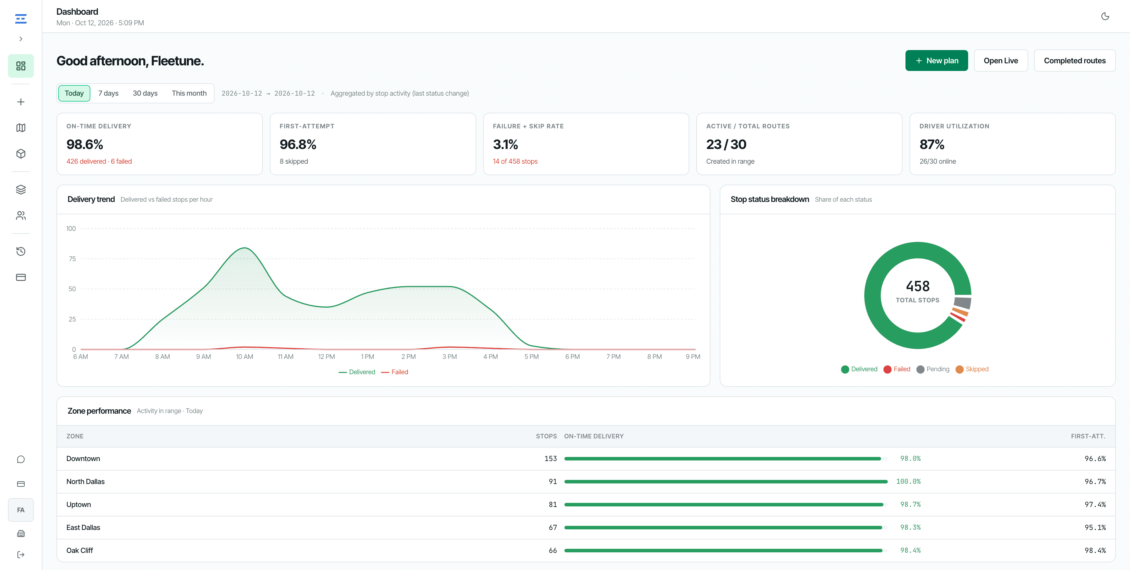 Fleetune dispatcher dashboard — on-time delivery, delivery trend, stop status, and zone performance